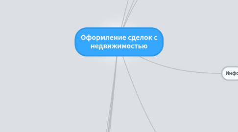 Mind Map: Оформление сделок с недвижимостью