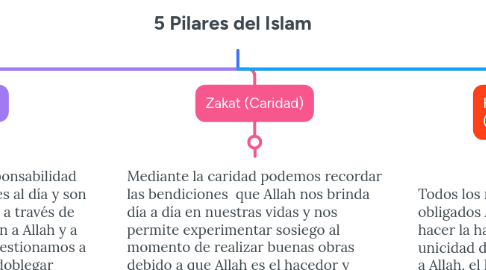 Mind Map: 5 Pilares del Islam