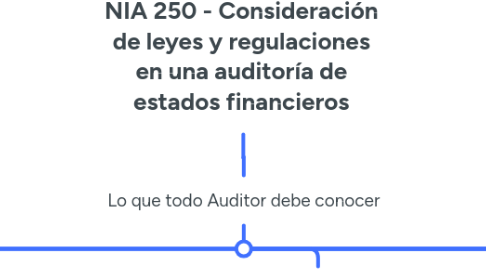 Mind Map: NIA 250 - Consideración de leyes y regulaciones en una auditoría de estados financieros
