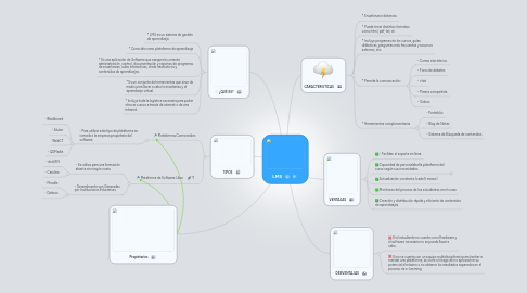 Mind Map: LMS