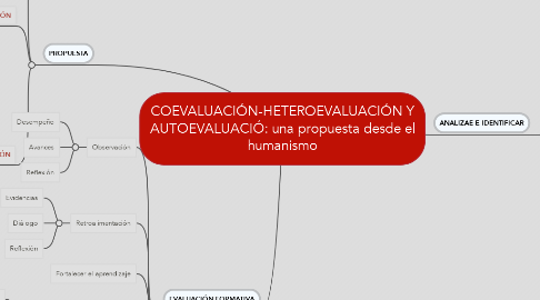 Mind Map: COEVALUACIÓN-HETEROEVALUACIÓN Y AUTOEVALUACIÓ: una propuesta desde el humanismo