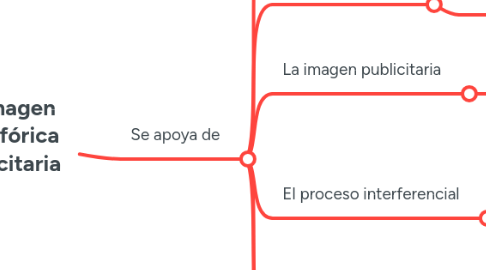 Mind Map: La imagen metafórica publicitaria