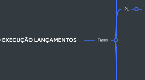 Mind Map: PROCESSO EXECUÇÃO LANÇAMENTOS