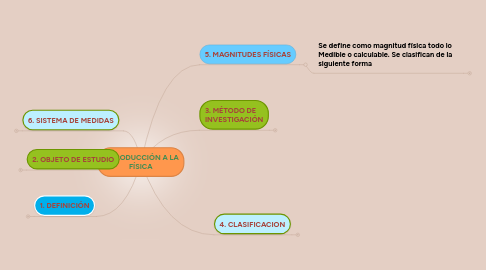 Mind Map: INTRODUCCIÓN A LA FÍSICA