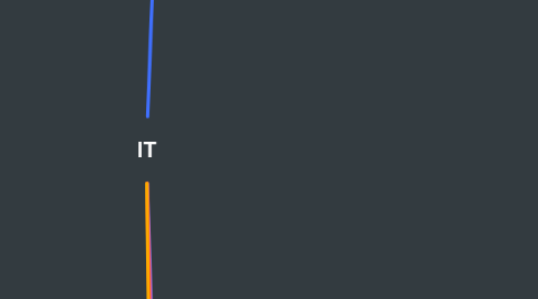 Mind Map: IT
