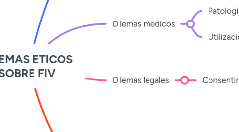 Mind Map: DILEMAS ETICOS SOBRE FIV