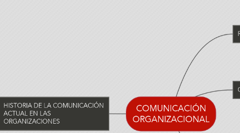 Mind Map: COMUNICACIÓN ORGANIZACIONAL