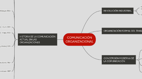 Mind Map: COMUNICACIÓN ORGANIZACIONAL