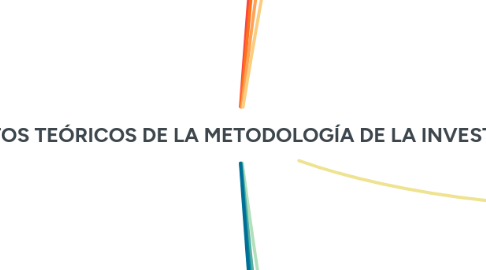 Mind Map: FUNDAMENTOS TEÓRICOS DE LA METODOLOGÍA DE LA INVESTIGACIÓN