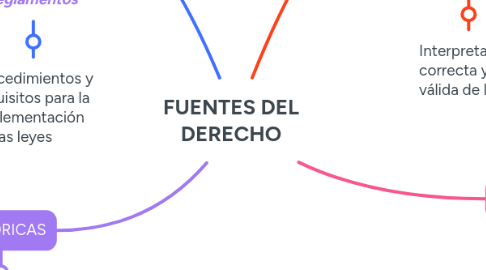 Mind Map: FUENTES DEL DERECHO