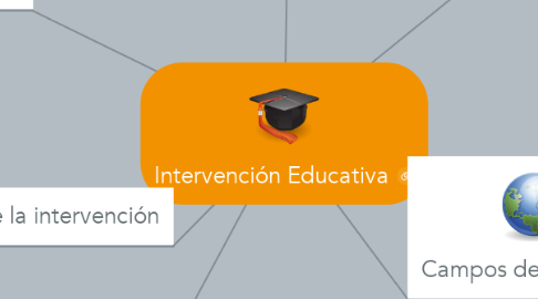 Mind Map: Intervención Educativa
