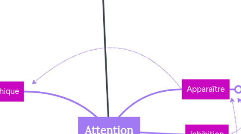 Mind Map: Attention