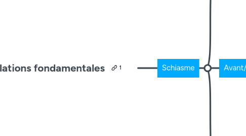 Mind Map: Articulations fondamentales
