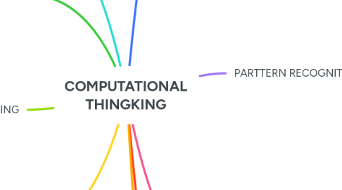 Mind Map: COMPUTATIONAL THINGKING