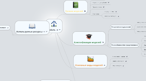 Mind Map: Модель