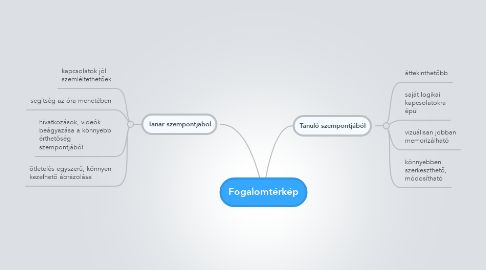 Mind Map: Fogalomtérkép