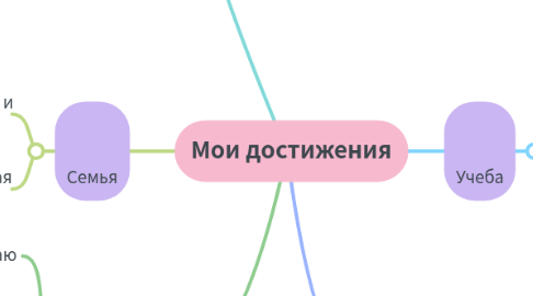 Mind Map: Мои достижения