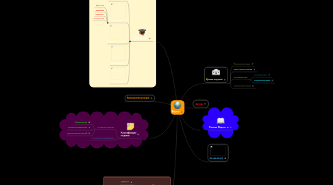 Mind Map: Модели