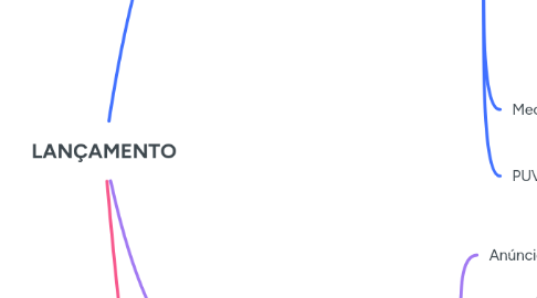 Mind Map: LANÇAMENTO