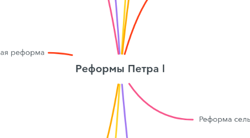 Mind Map: Реформы Петра I