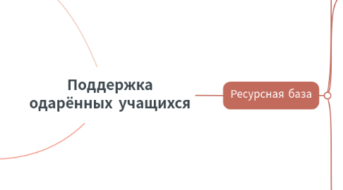 Mind Map: Поддержка одарённых учащихся