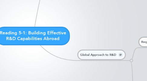 Mind Map: Reading 5-1: Building Effective R&D Capabilities Abroad