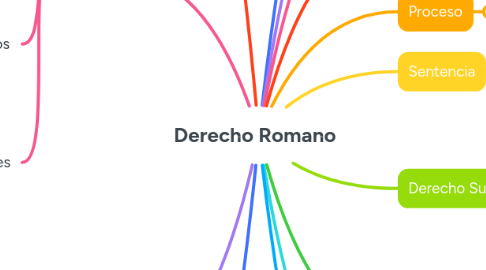 Mind Map: Derecho Romano