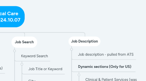 Mind Map: Fresenius Medical Care Interim Site - 2024.10.07