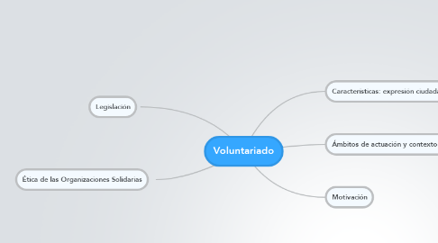 Mind Map: Voluntariado