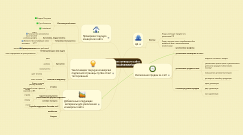 Mind Map: Увеличение конверсии сайта http://partner.dreamworkpro.ru/