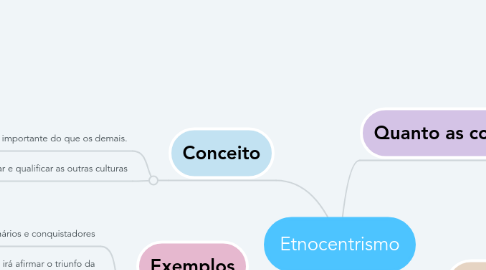 Mind Map: Etnocentrismo