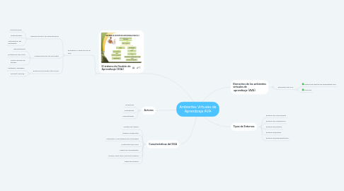 Mind Map: Ambientes Virtuales de Aprendizaje AVA