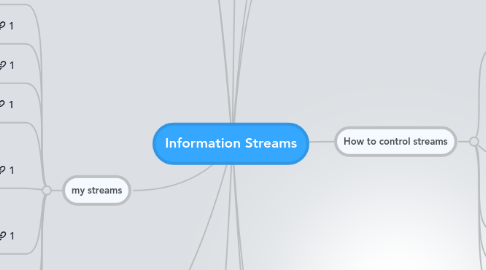 Mind Map: Information Streams