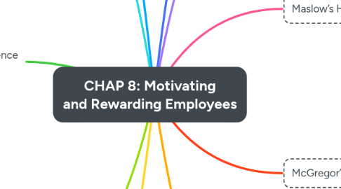Mind Map: CHAP 8: Motivating and Rewarding Employees