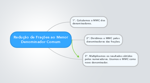 Mind Map: Redução de Frações ao Menor Denominador Comum