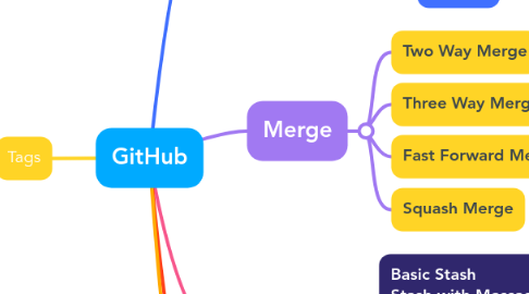 Mind Map: GitHub
