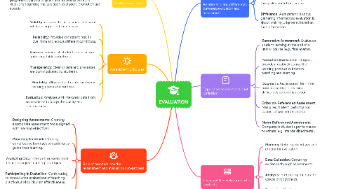 EVALUATION | MindMeister Mind Map