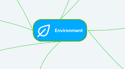 Mind Map: Environment