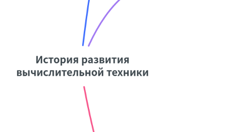 Mind Map: История развития вычислительной техники
