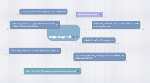 Mind Map: Виды моделей