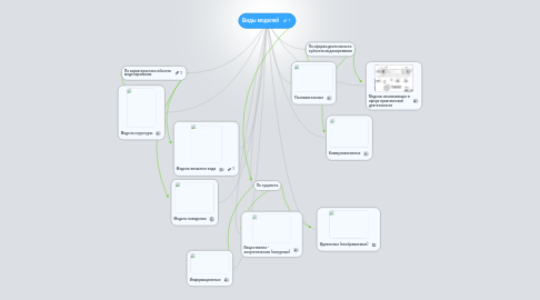 Mind Map: Виды моделей