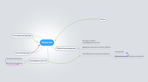 Mind Map: Искусство