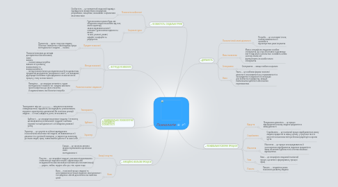 Mind Map: Психологія