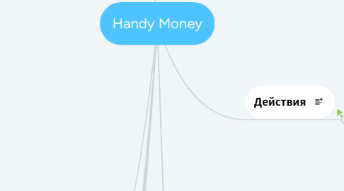 Mind Map: Handy Money