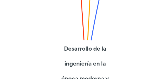 Mind Map: Desarrollo de la ingeniería en la época moderna y posmoderna