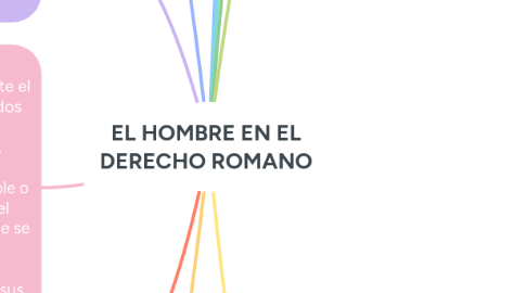 Mind Map: EL HOMBRE EN EL DERECHO ROMANO