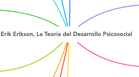 Mind Map: Erik Erikson, La Teoría del Desarrollo Psicosocial