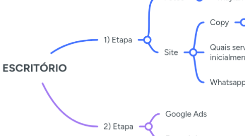 Mind Map: ESCRITÓRIO