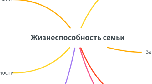 Mind Map: Жизнеспособность семьи