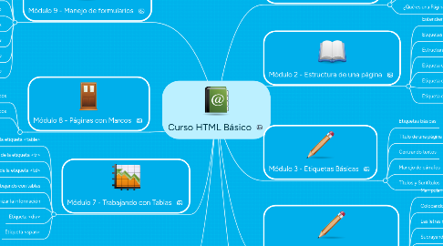 Mind Map: Curso HTML Básico